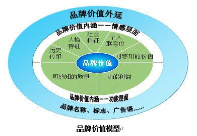 【营销管理】企业如何选择品牌战略